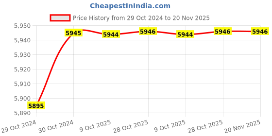 moglix.com De Neers Non Sparking Red Dipped Insulated Single Ring End Spanner, 12mm de neers Price History Graph from 29 Oct 2024 to 19 Nov 2025