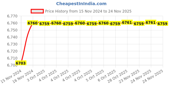 moglix.com De Neers Non Sparking Red Dipped Insulated Single Ring End Spanner, 14mm de neers Price History Graph from 15 Nov 2024 to 24 Nov 2025