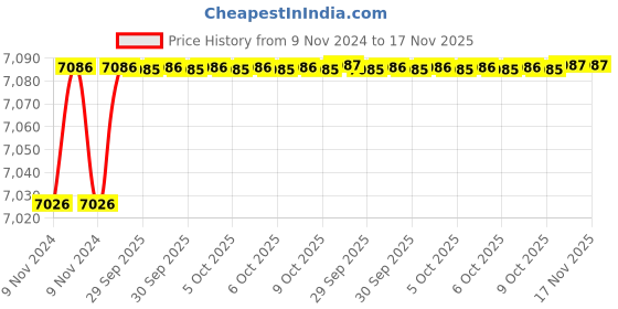moglix.com De Neers Non Sparking Red Dipped Insulated Single Ring End Spanner, 15mm de neers Price History Graph from 9 Nov 2024 to 17 Nov 2025