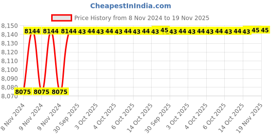 moglix.com De Neers Non Sparking Red Dipped Insulated Single Ring End Spanner, 18mm de neers Price History Graph from 8 Nov 2024 to 19 Nov 2025