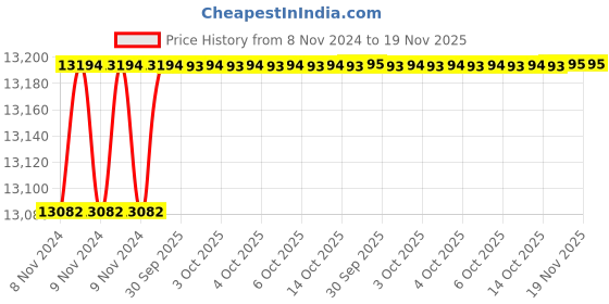 moglix.com De Neers Non Sparking Red Dipped Insulated Single Ring End Spanner, 26mm de neers Price History Graph from 8 Nov 2024 to 19 Nov 2025