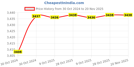 moglix.com De Neers Non Sparking Red Dipped Insulated Single Ring End Spanner, 8mm de neers Price History Graph from 30 Oct 2024 to 19 Nov 2025