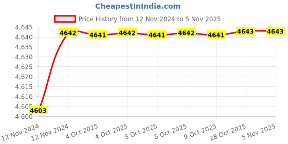 moglix.com De Neers Non Sparking Red Dipped Insulated Single Ring End Spanner, 9mm de neers Price History Graph from 12 Nov 2024 to 5 Nov 2025