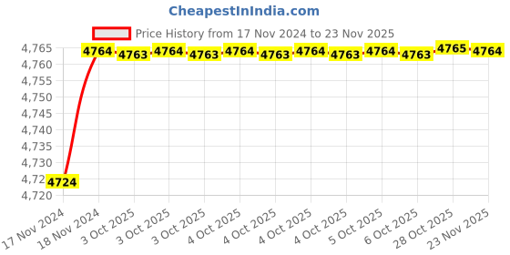 moglix.com De Neers Non Sparking Red Injection Insulated Single Ring End Spanner, 10mm de neers Price History Graph from 17 Nov 2024 to 23 Nov 2025