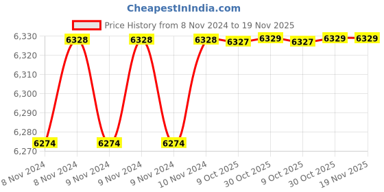 moglix.com De Neers Non Sparking Red Injection Insulated Single Ring End Spanner, 12mm de neers Price History Graph from 8 Nov 2024 to 18 Nov 2025