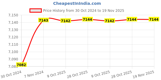 moglix.com De Neers Non Sparking Red Injection Insulated Single Ring End Spanner, 14mm de neers Price History Graph from 30 Oct 2024 to 18 Nov 2025