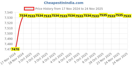 moglix.com De Neers Non Sparking Red Injection Insulated Single Ring End Spanner, 15mm de neers Price History Graph from 17 Nov 2024 to 24 Nov 2025