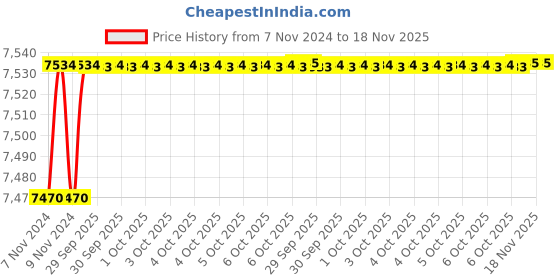 moglix.com De Neers Non Sparking Red Injection Insulated Single Ring End Spanner, 16mm de neers Price History Graph from 7 Nov 2024 to 18 Nov 2025