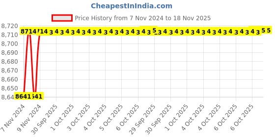 moglix.com De Neers Non Sparking Red Injection Insulated Single Ring End Spanner, 18mm de neers Price History Graph from 7 Nov 2024 to 18 Nov 2025