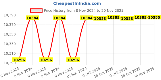 moglix.com De Neers Non Sparking Red Injection Insulated Single Ring End Spanner, 21mm de neers Price History Graph from 8 Nov 2024 to 19 Nov 2025