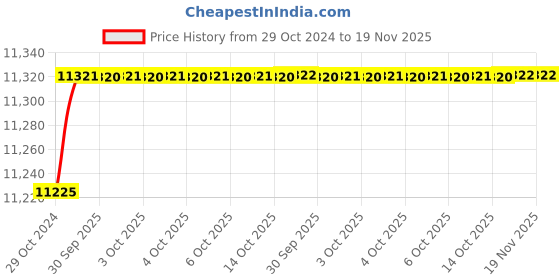 moglix.com De Neers Non Sparking Red Injection Insulated Single Ring End Spanner, 23mm de neers Price History Graph from 29 Oct 2024 to 18 Nov 2025