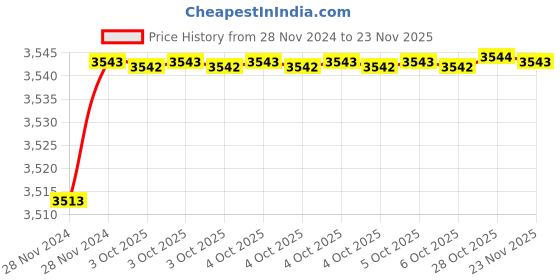 moglix.com De Neers Non Sparking Red Injection Insulated Single Ring End Spanner, 7mm de neers Price History Graph from 28 Nov 2024 to 23 Nov 2025