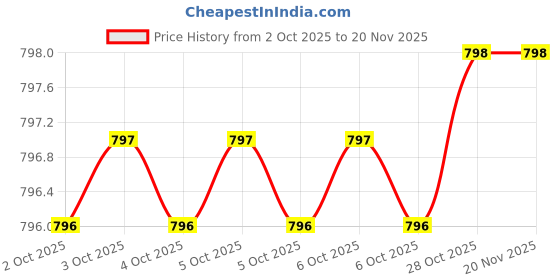 moglix.com De Neers OGS-10300 300x10mm Striking Screwdriver de neers Price History Graph from 2 Oct 2025 to 18 Nov 2025