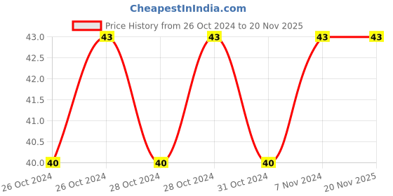 moglix.com De Neers PH1x100mm Engineer�s Pattern Philips Screw Driver, DN 861 100 de neers Price History Graph from 26 Oct 2024 to 18 Nov 2025