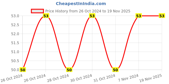 moglix.com De Neers PH1x200mm Engineer�s Pattern Philips Screw Driver, DN 861 200 de neers Price History Graph from 26 Oct 2024 to 17 Nov 2025