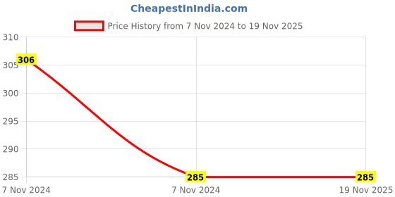 moglix.com De Neers PH2xSL6x65mm PH2SL665 Philips Double Head Screw Driver Bit (Pack of 10) de neers Price History Graph from 7 Nov 2024 to 18 Nov 2025