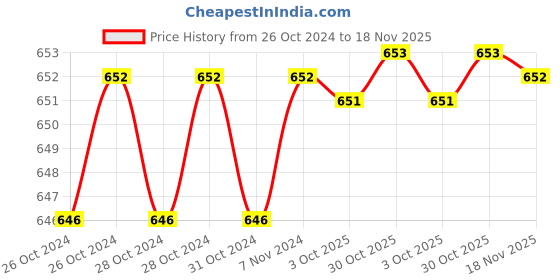 moglix.com De Neers Poker 608 (Pack of 10) de neers Price History Graph from 26 Oct 2024 to 18 Nov 2025