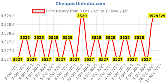 moglix.com De Neers Red &a; Yellow Injection Non Sparking Minus Screwdriver, 200mm de neers Price History Graph from 3 Oct 2025 to 17 Nov 2025
