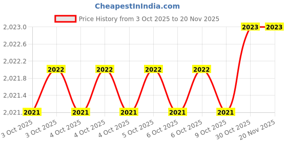 moglix.com De Neers Red &a; Yellow Injection Non Sparking Plus Phillips Screwdriver, 75mm de neers Price History Graph from 3 Oct 2025 to 18 Nov 2025