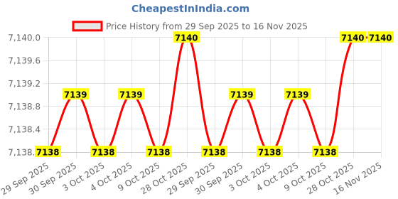moglix.com De Neers Red Dipped Insulated Adjustable Wrench, 375mm de neers Price History Graph from 29 Sep 2025 to 16 Nov 2025