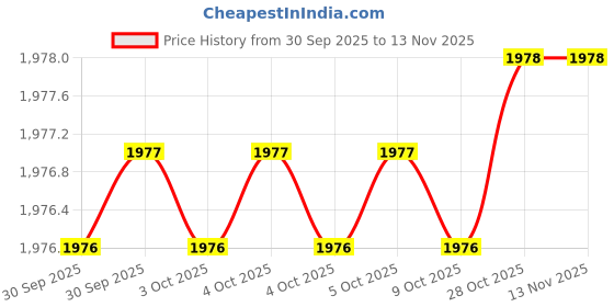 moglix.com De Neers Red Dipped Insulated Allen Key, 10mm de neers Price History Graph from 30 Sep 2025 to 11 Nov 2025