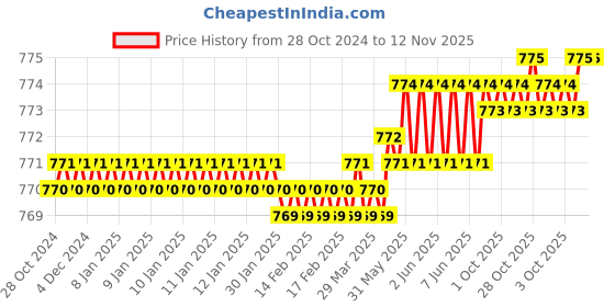 moglix.com De Neers Red Dipped Insulated Allen Key, 3mm de neers Price History Graph from 28 Oct 2024 to 12 Nov 2025