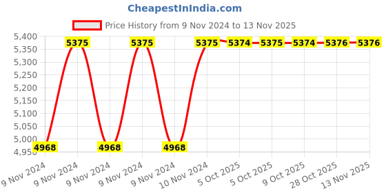 moglix.com De Neers Red Injection Insulated Adjustable Wrench, 200mm de neers Price History Graph from 9 Nov 2024 to 12 Nov 2025