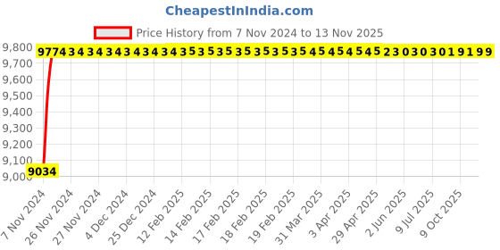 moglix.com De Neers Red Injection Insulated Adjustable Wrench, 300mm de neers Price History Graph from 7 Nov 2024 to 13 Nov 2025