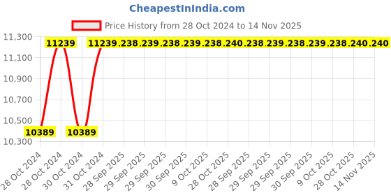 moglix.com De Neers Red Injection Insulated Adjustable Wrench, 375mm de neers Price History Graph from 28 Oct 2024 to 14 Nov 2025