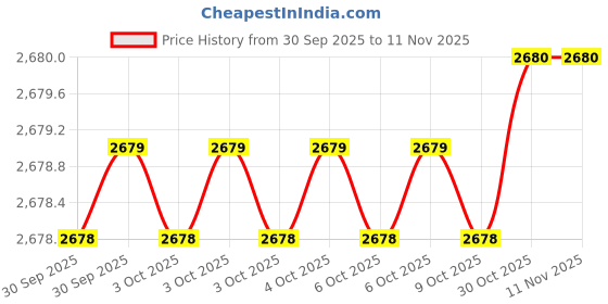 moglix.com De Neers Red Injection Insulated Allen Key, 8mm de neers Price History Graph from 30 Sep 2025 to 11 Nov 2025