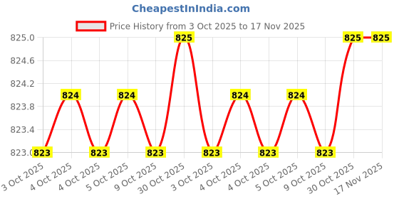 moglix.com De Neers Red Injection Insulated Plus Screwdriver, 125mm de neers Price History Graph from 3 Oct 2025 to 16 Nov 2025