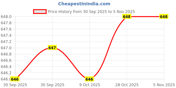 moglix.com De Neers Red Injection Insulated Plus Screwdriver, 75mm de neers Price History Graph from 30 Sep 2025 to 5 Nov 2025