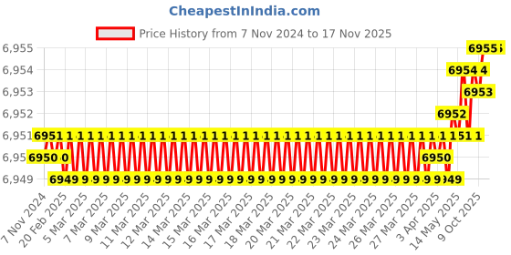 moglix.com De Neers Red Insulated Ratcheting Gear Socket Wrench, 13x17mm de neers Price History Graph from 7 Nov 2024 to 16 Nov 2025