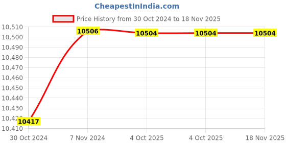 moglix.com De Neers RH 85mm Chrome Vanadium &a; Alloy Steel Deep Offset Slogging Ring Spanner with Round Handle de neers Price History Graph from 30 Oct 2024 to 18 Nov 2025