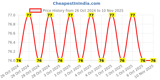 moglix.com De Neers Round Knurled Body Pin Punch, 200x1.5mm de neers Price History Graph from 26 Oct 2024 to 10 Nov 2025