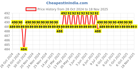 moglix.com De Neers S/E-1-1/8 WW Chrome Vanadium Steel &a; Alloy Steel Single Open End Spanner for 1-1/4 Bolt de neers Price History Graph from 28 Oct 2024 to 17 Nov 2025