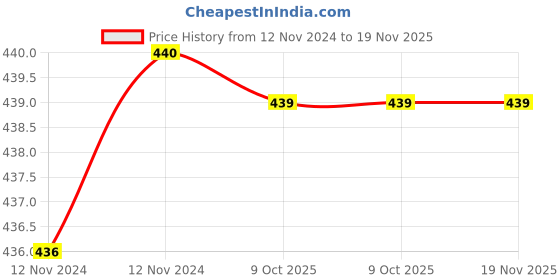 moglix.com De Neers S/E-1.11/16 SAE Chrome Vanadium Steel &a; Alloy Steel Single Open End Spanner de neers Price History Graph from 12 Nov 2024 to 19 Nov 2025