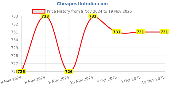 moglix.com De Neers S/E-11/16 WW Chrome Vanadium Steel &a; Alloy Steel Slogging Ring Spanner for 3/4 Bolt de neers Price History Graph from 9 Nov 2024 to 18 Nov 2025