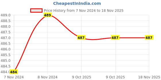 moglix.com De Neers S/E-1.13/16 SAE Chrome Vanadium Steel &a; Alloy Steel Single Open End Spanner de neers Price History Graph from 7 Nov 2024 to 18 Nov 2025