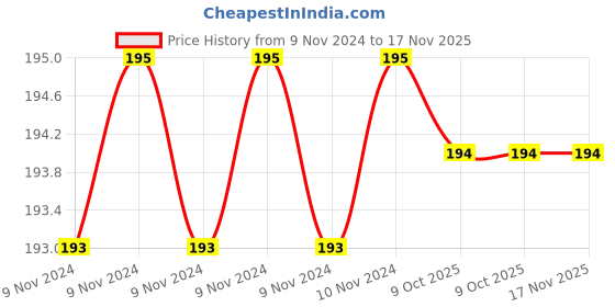 moglix.com De Neers S/E-1.1/4 SAE Chrome Vanadium Steel &a; Alloy Steel Single Open End Spanner de neers Price History Graph from 9 Nov 2024 to 17 Nov 2025