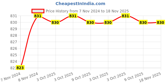 moglix.com De Neers S/E-1.1/4 WW Chrome Vanadium Steel &a; Alloy Steel Single Open End Spanner for 1.3/8 Bolt de neers Price History Graph from 7 Nov 2024 to 18 Nov 2025