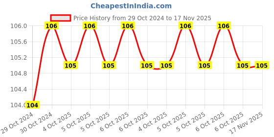 moglix.com De Neers S/E-13/16 SAE Chrome Vanadium Steel &a; Alloy Steel Single Open End Spanner de neers Price History Graph from 29 Oct 2024 to 17 Nov 2025