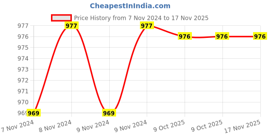 moglix.com De Neers S/E-13/16 WW Chrome Vanadium Steel &a; Alloy Steel Slogging Open End Spanner for 15/16 Bolt de neers Price History Graph from 7 Nov 2024 to 17 Nov 2025