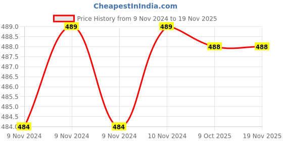moglix.com De Neers S/E-1.3/4 SAE Chrome Vanadium Steel &a; Alloy Steel Single Open End Spanner de neers Price History Graph from 9 Nov 2024 to 18 Nov 2025