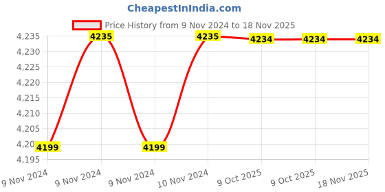 moglix.com De Neers S/E-1.5/8 WW Chrome Vanadium Steel &a; Alloy Steel Slogging Ring Spanner for 1.3/4 Bolt de neers Price History Graph from 9 Nov 2024 to 18 Nov 2025