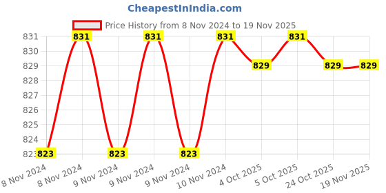 moglix.com De Neers S/E-2 SAE Chrome Vanadium Steel &a; Alloy Steel Single Open End Spanner de neers Price History Graph from 8 Nov 2024 to 17 Nov 2025