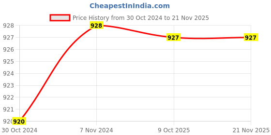 moglix.com De Neers S/E-2.1/16 SAE Chrome Vanadium Steel &a; Alloy Steel Single Open End Spanner de neers Price History Graph from 30 Oct 2024 to 19 Nov 2025