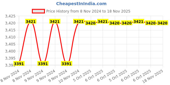 moglix.com De Neers S/E-2.15/16 SAE Chrome Vanadium Steel &a; Alloy Steel Single Open End Spanner de neers Price History Graph from 8 Nov 2024 to 18 Nov 2025
