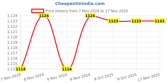 moglix.com De Neers S/E-2.3/16 SAE Chrome Vanadium Steel &a; Alloy Steel Single Open End Spanner de neers Price History Graph from 7 Nov 2024 to 17 Nov 2025