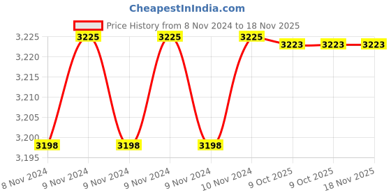 moglix.com De Neers S/E-2.3/4 SAE Chrome Vanadium Steel &a; Alloy Steel Single Open End Spanner de neers Price History Graph from 8 Nov 2024 to 17 Nov 2025